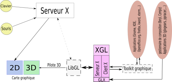 Fonctionnement de XGL