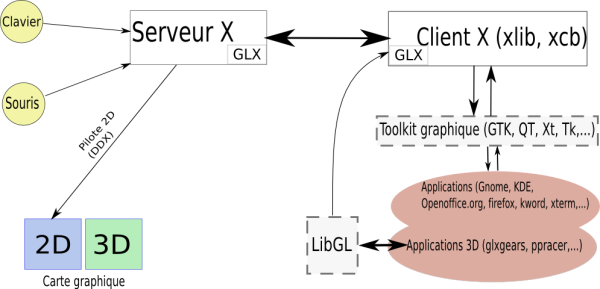 Rendu 3D/OpenGL indirect