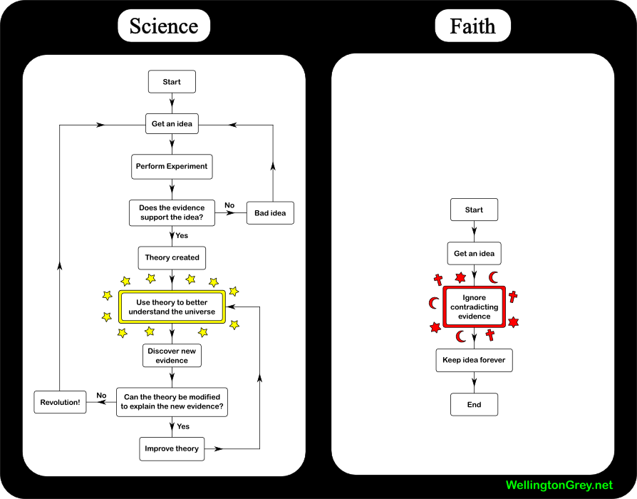2 schémas explicitant la différence entre la science et la foi